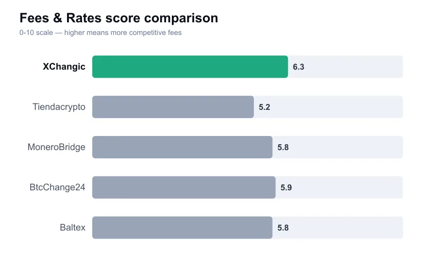 XChangic fees score compared against similar providers