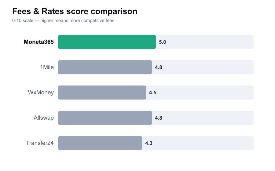 Moneta365 fees score compared against similar providers