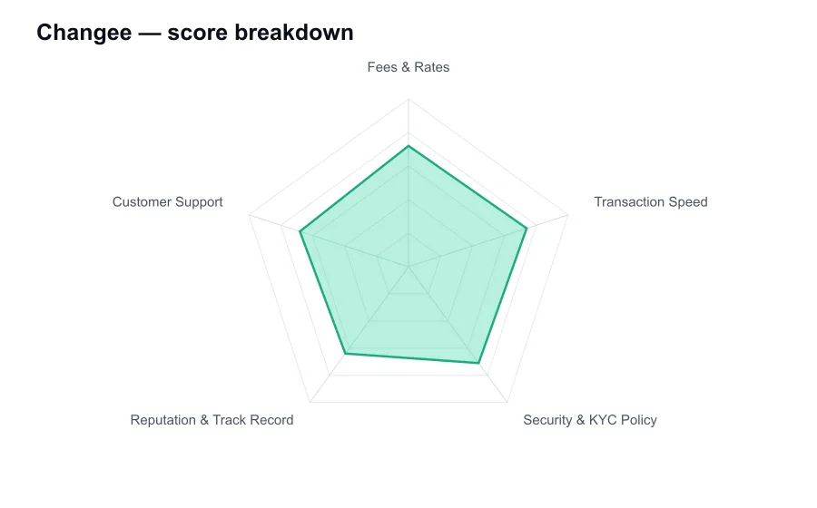 Changee score breakdown by criterion, shown as a radar chart