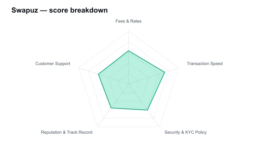 Swapuz score breakdown by criterion, shown as a radar chart