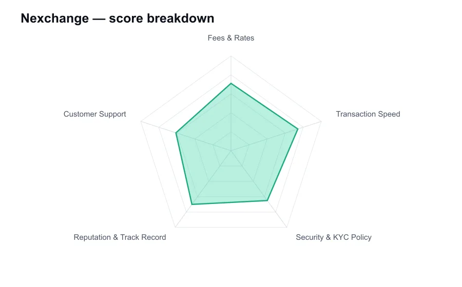 Nexchange score breakdown by criterion, shown as a radar chart