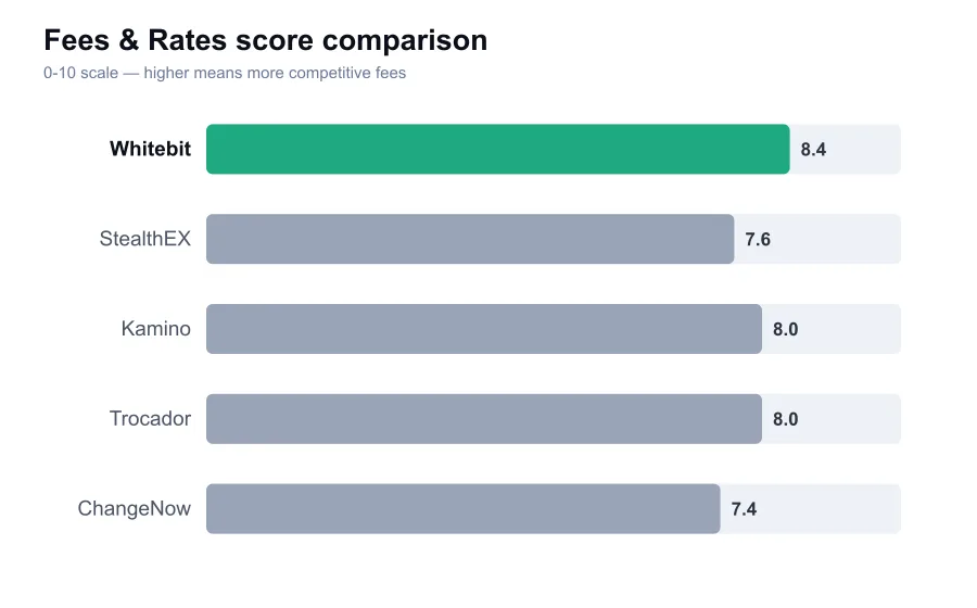 Whitebit fees score compared against similar providers