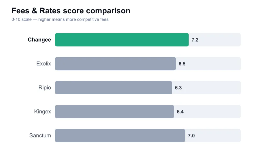 Changee fees score compared against similar providers