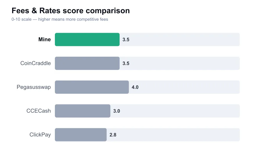 Mine fees score compared against similar providers