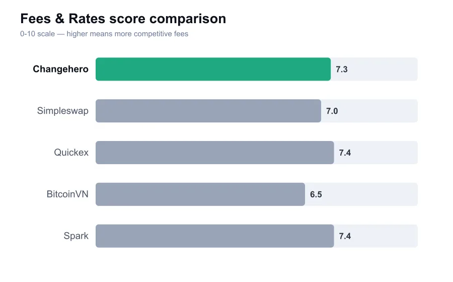 Changehero fees score compared against similar providers