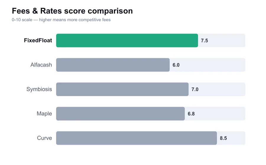 FixedFloat fees score compared against similar providers