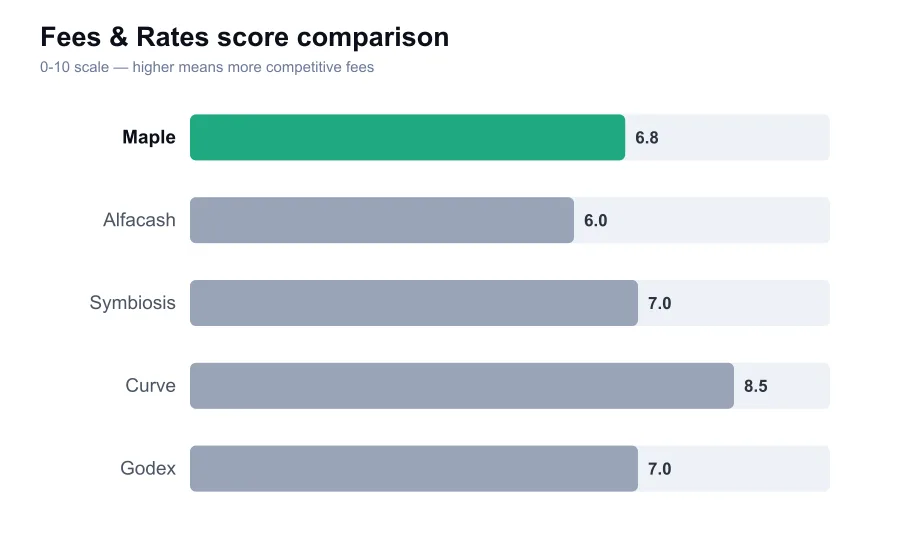 Maple fees score compared against similar providers