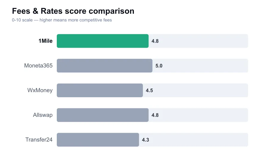 1Mile fees score compared against similar providers