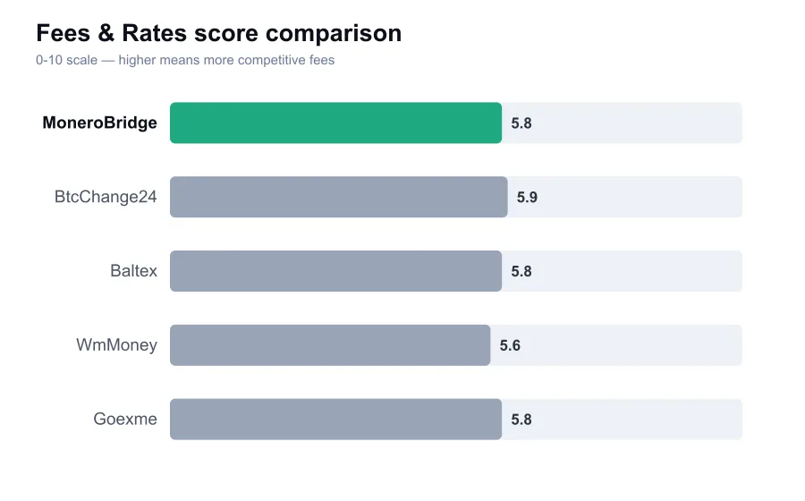 MoneroBridge fees score compared against similar providers