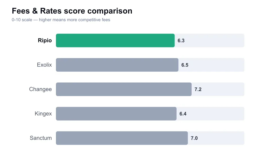 Ripio fees score compared against similar providers