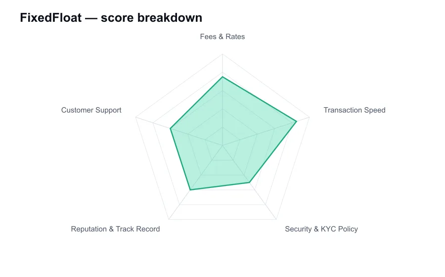 FixedFloat score breakdown by criterion, shown as a radar chart