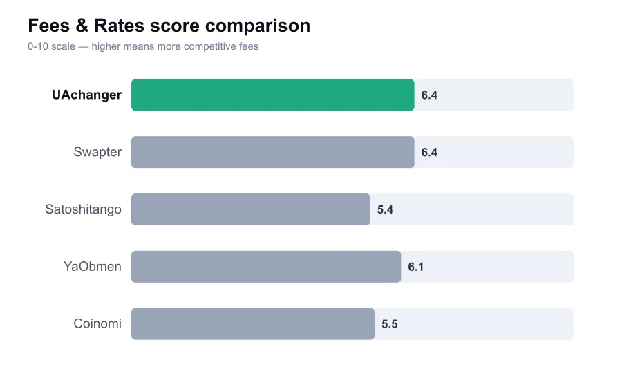 UAchanger fees score compared against similar providers