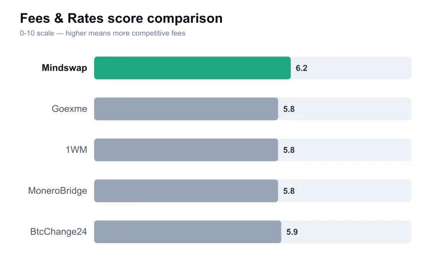 Mindswap fees score compared against similar providers