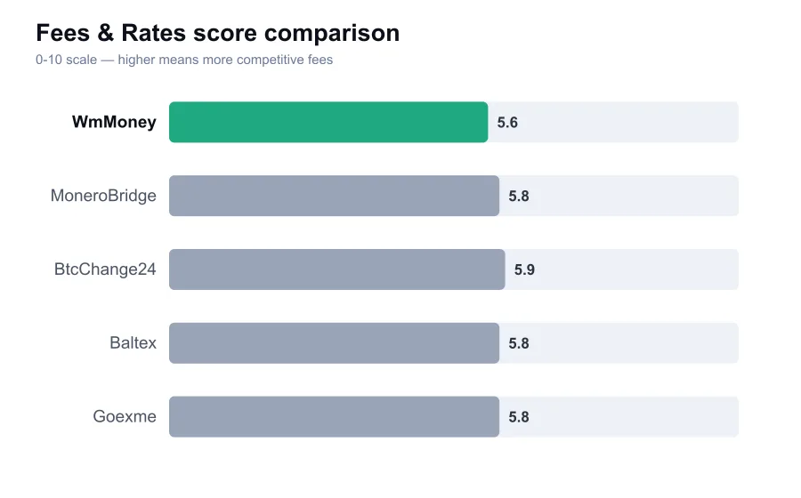 WmMoney fees score compared against similar providers