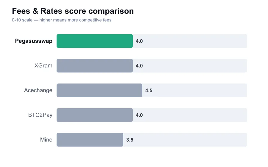 Pegasusswap fees score compared against similar providers