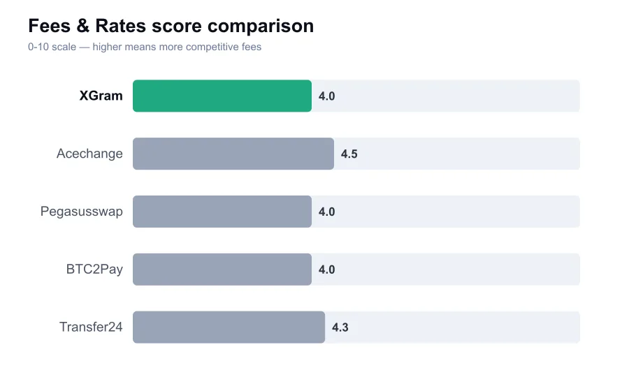 XGram fees score compared against similar providers