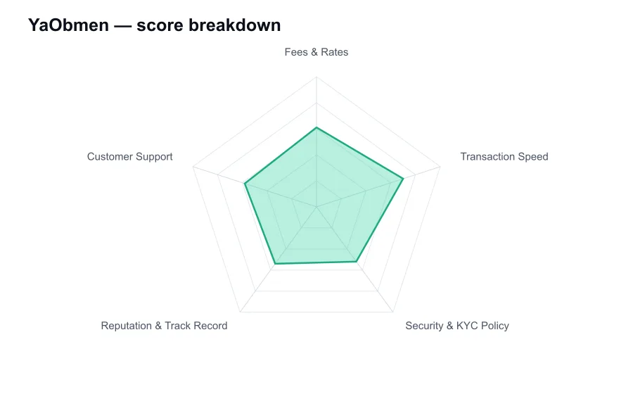 YaObmen score breakdown by criterion, shown as a radar chart