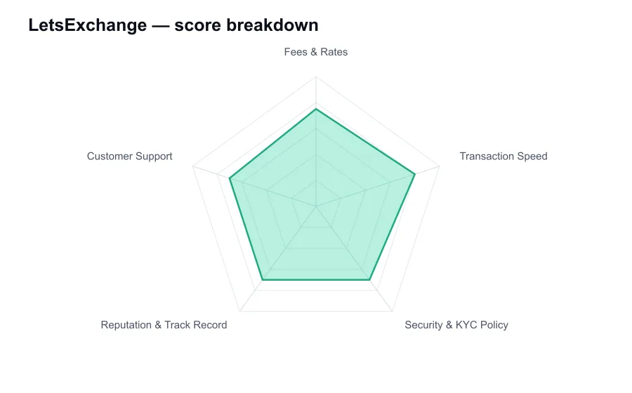 LetsExchange score breakdown by criterion, shown as a radar chart