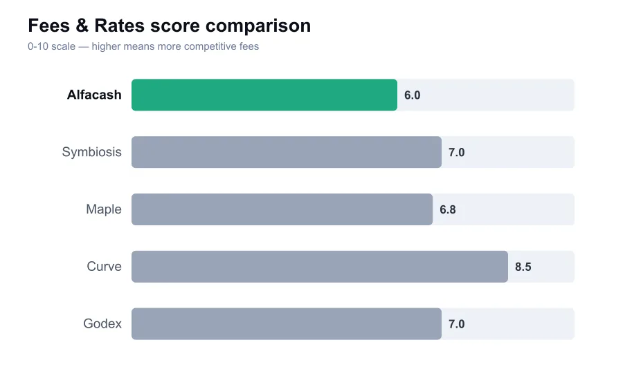 Alfacash fees score compared against similar providers
