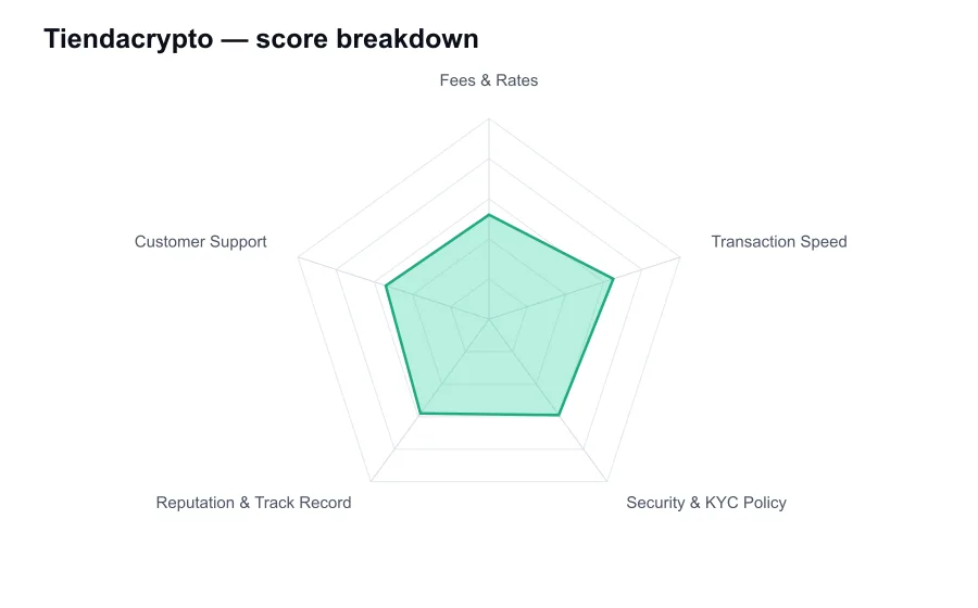 Tiendacrypto score breakdown by criterion, shown as a radar chart