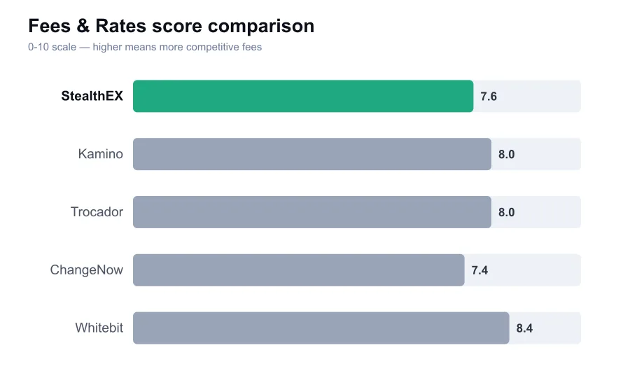 StealthEX fees score compared against similar providers
