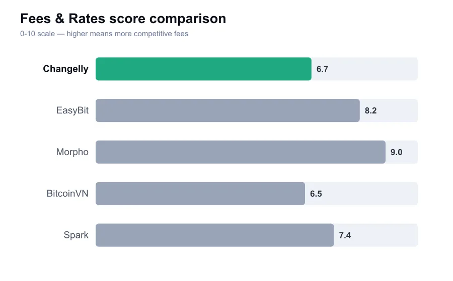Changelly fees score compared against similar providers