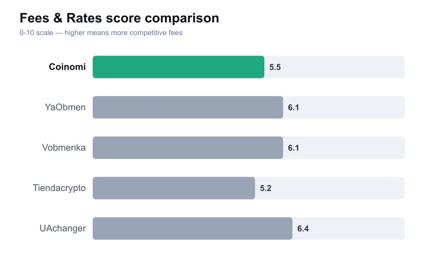 Coinomi fees score compared against similar providers