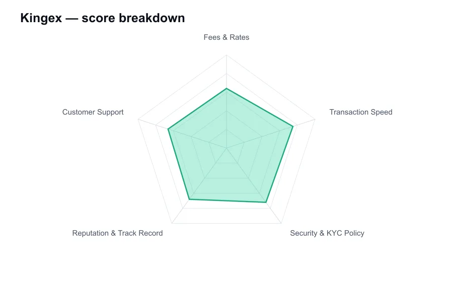 Kingex score breakdown by criterion, shown as a radar chart