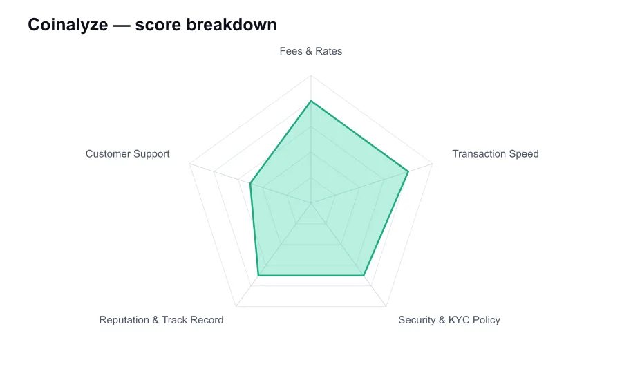 Coinalyze score breakdown by criterion, shown as a radar chart