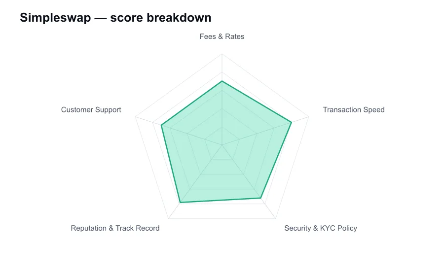 Simpleswap score breakdown by criterion, shown as a radar chart