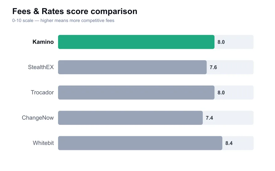 Kamino fees score compared against similar providers