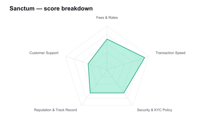 Sanctum score breakdown by criterion, shown as a radar chart