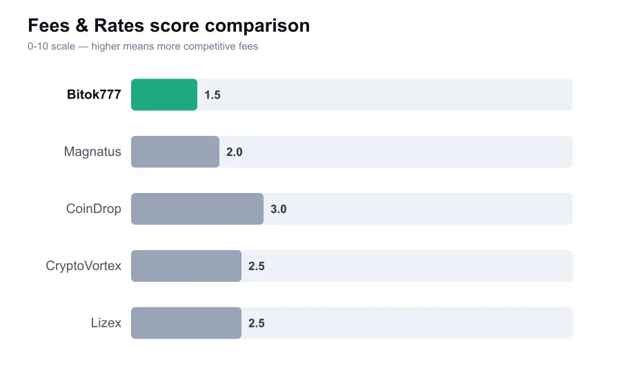 Bitok777 fees score compared against similar providers