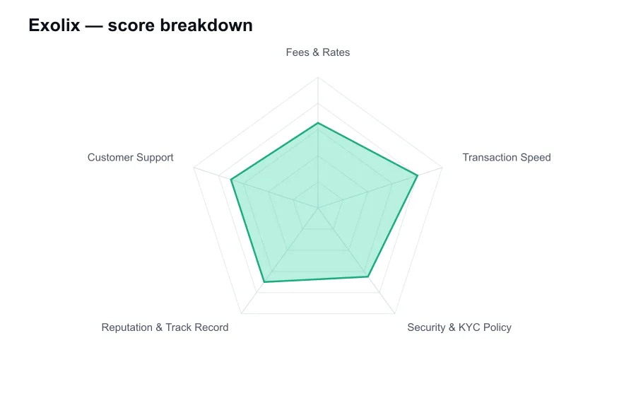 Exolix score breakdown by criterion, shown as a radar chart