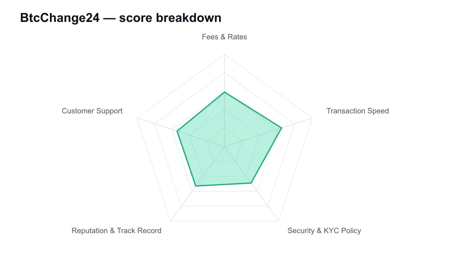 BtcChange24 score breakdown by criterion, shown as a radar chart