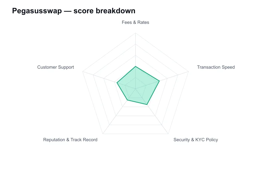 Pegasusswap score breakdown by criterion, shown as a radar chart