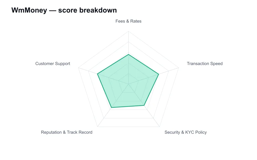 WmMoney score breakdown by criterion, shown as a radar chart